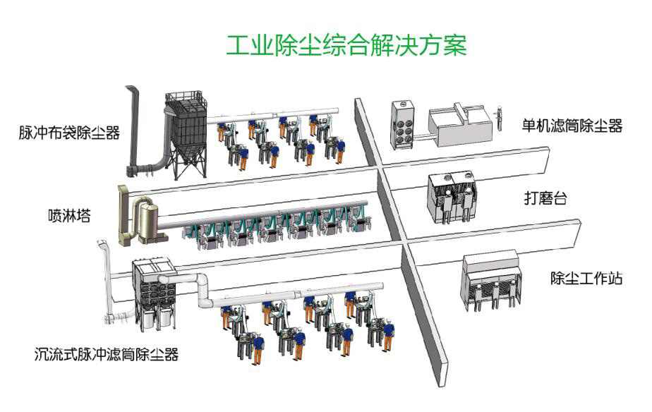 東鴻環境除塵系統