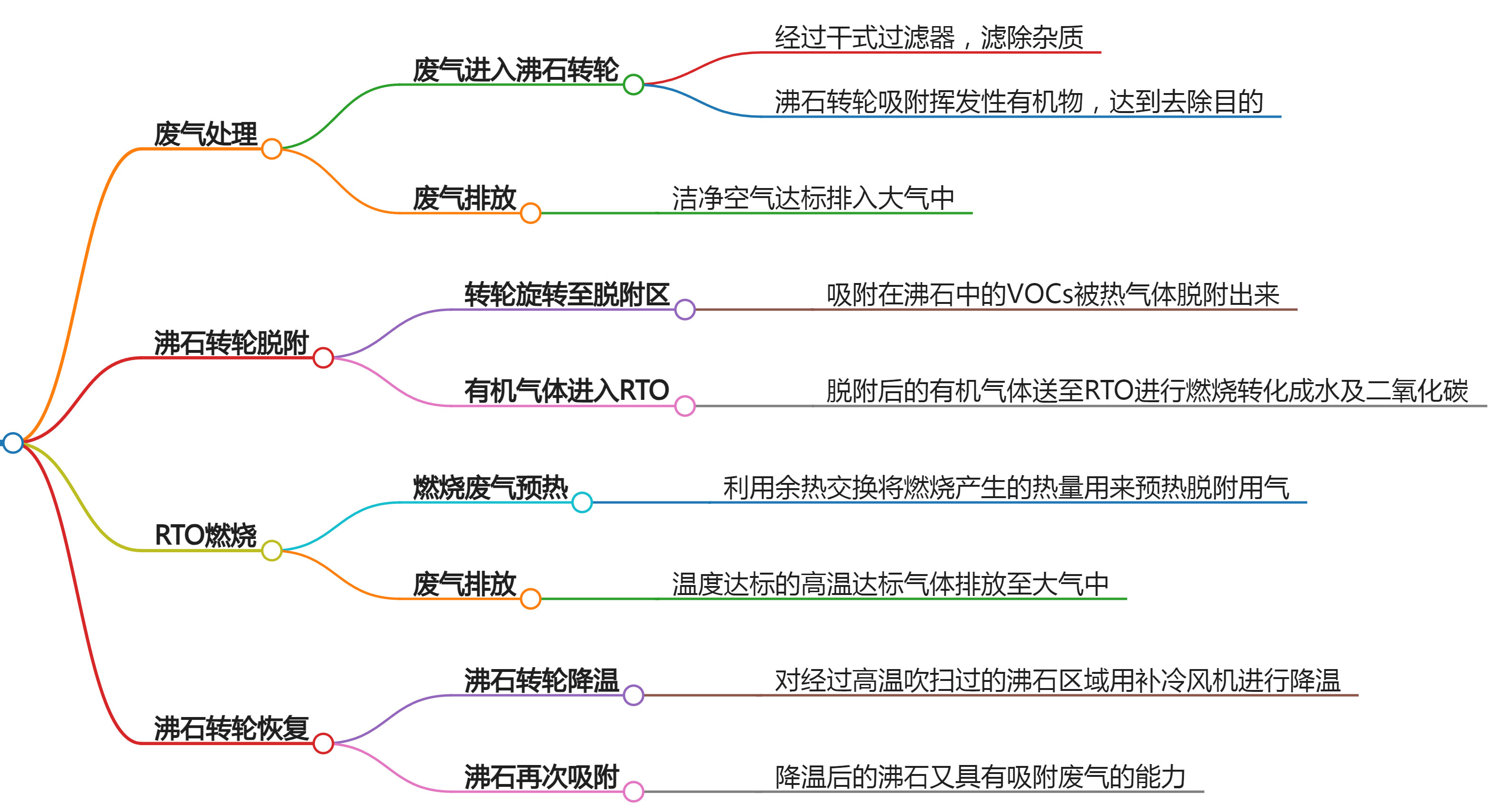 沸石轉輪吸附+rto工藝流程圖